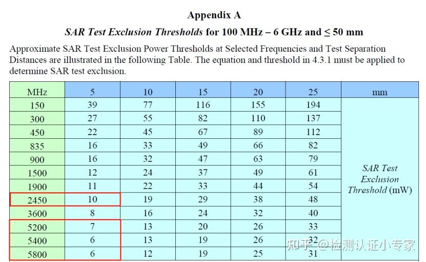 美國FCC法規(guī)更新，新版KDB 447498法規(guī)2022年4月1日起正式實施！(圖1)
